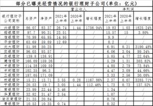 最猛暴赚近20亿!多家规模突破万亿大关银行理财子公司最新排名来了!