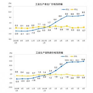 2021年8月工业生产者出厂价格同比上涨9.5%环比上涨0.7%